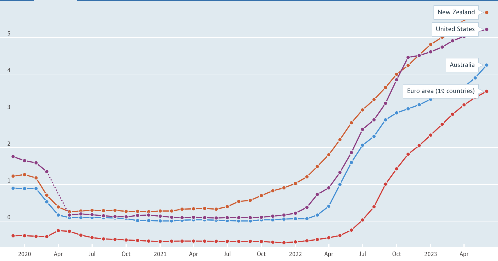 Interest Rates Graph Updated